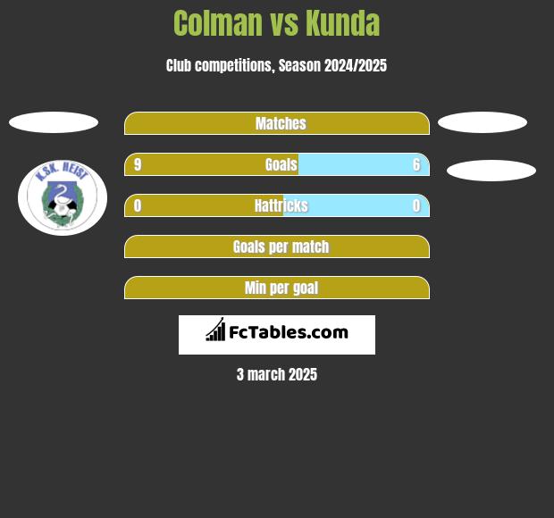 Colman vs Kunda h2h player stats