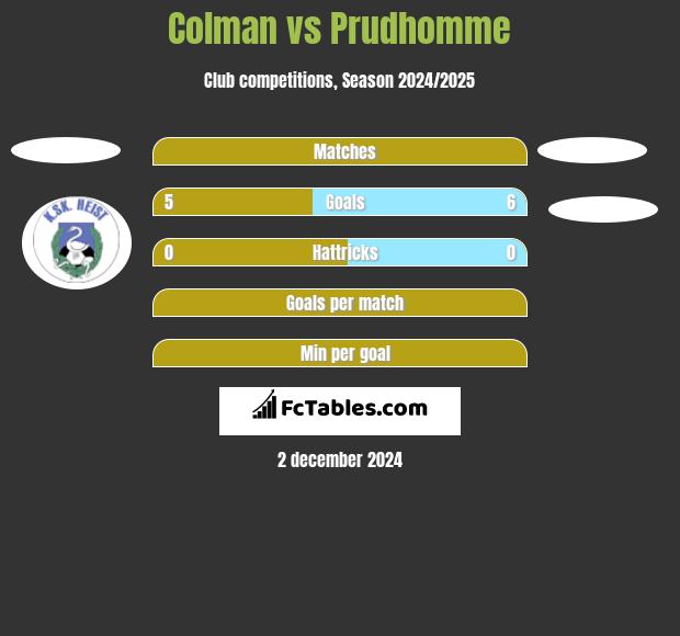 Colman vs Prudhomme h2h player stats