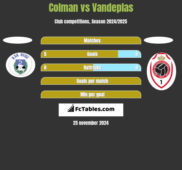 Colman vs Vandeplas h2h player stats