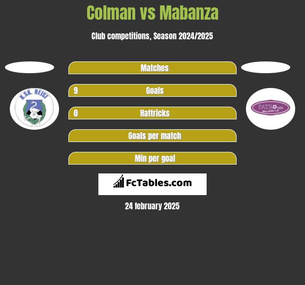 Colman vs Mabanza h2h player stats