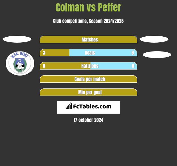 Colman vs Peffer h2h player stats