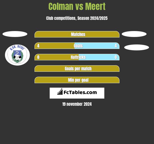 Colman vs Meert h2h player stats