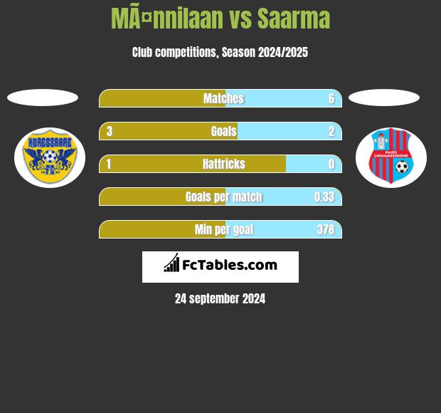 MÃ¤nnilaan vs Saarma h2h player stats