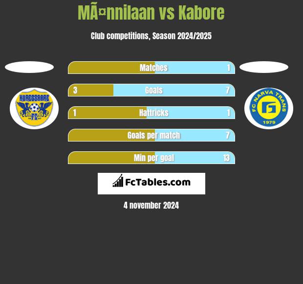 MÃ¤nnilaan vs Kabore h2h player stats