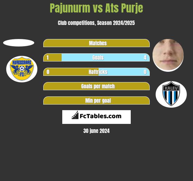 Pajunurm vs Ats Purje h2h player stats