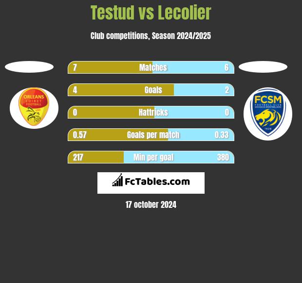 Testud vs Lecolier h2h player stats