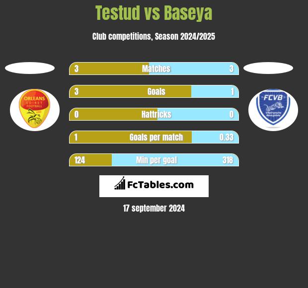 Testud vs Baseya h2h player stats