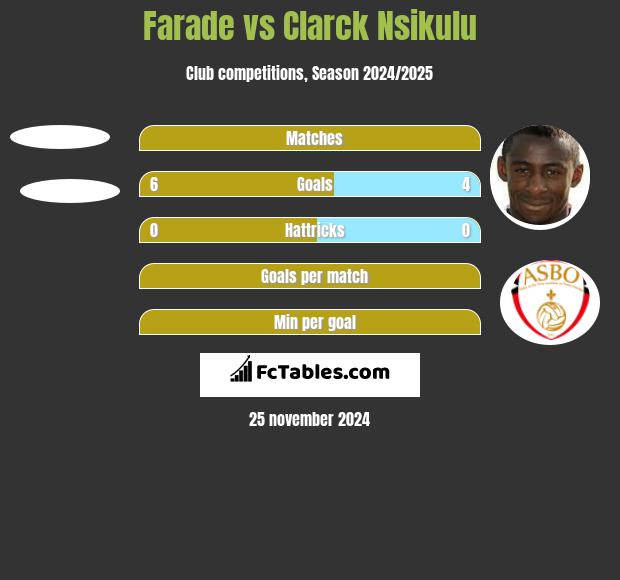 Farade vs Clarck Nsikulu h2h player stats