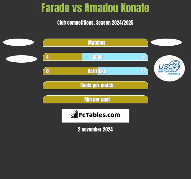 Farade vs Amadou Konate h2h player stats