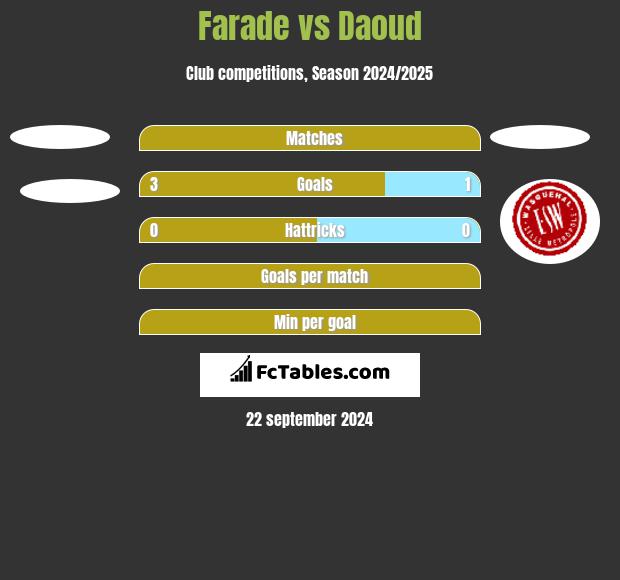 Farade vs Daoud h2h player stats