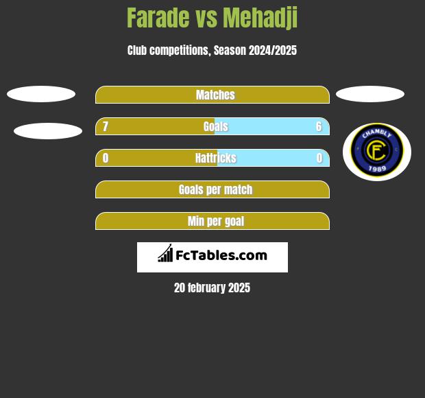 Farade vs Mehadji h2h player stats