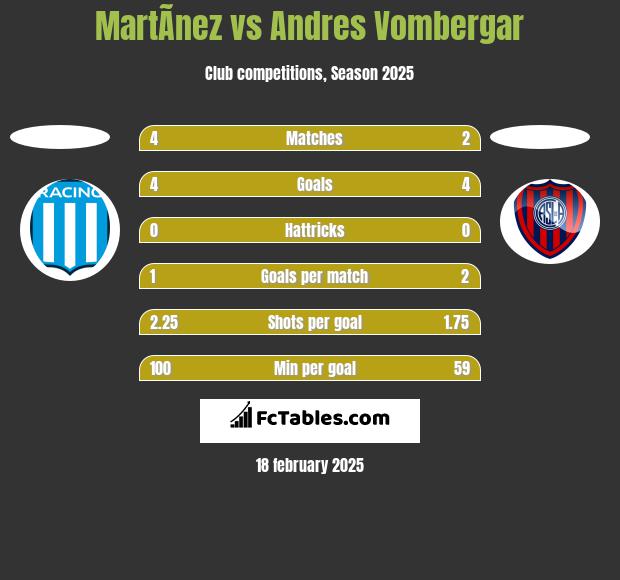 MartÃ­nez vs Andres Vombergar h2h player stats