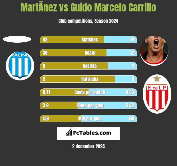 MartÃ­nez vs Guido Marcelo Carrillo h2h player stats