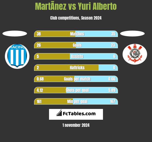 MartÃ­nez vs Yuri Alberto h2h player stats