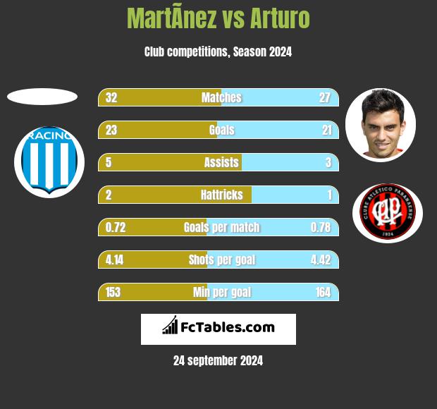 MartÃ­nez vs Arturo h2h player stats