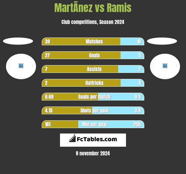 MartÃ­nez vs Ramis h2h player stats