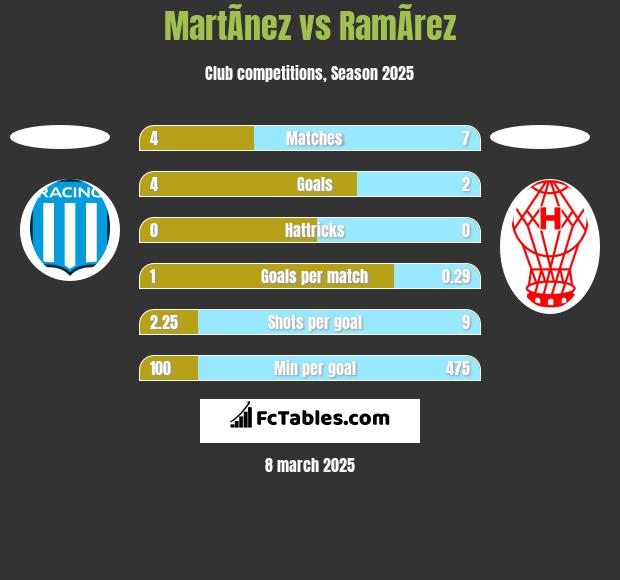 MartÃ­nez vs RamÃ­rez h2h player stats