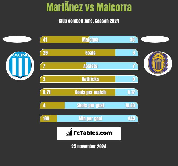 MartÃ­nez vs Malcorra h2h player stats