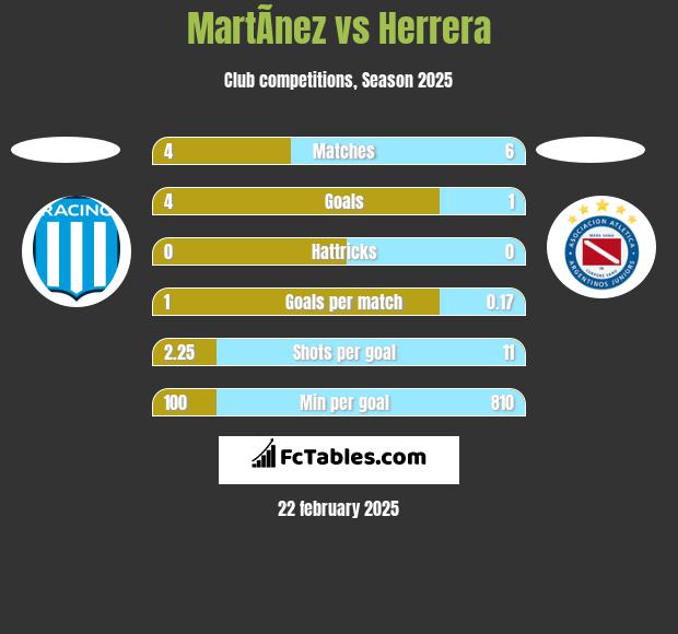 MartÃ­nez vs Herrera h2h player stats