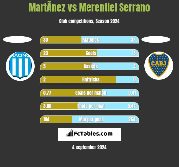 MartÃ­nez vs Merentiel Serrano h2h player stats