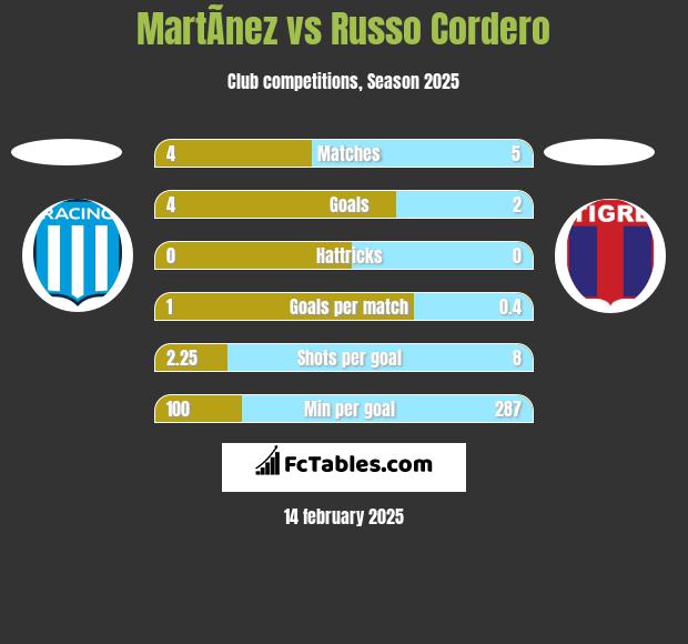 MartÃ­nez vs Russo Cordero h2h player stats