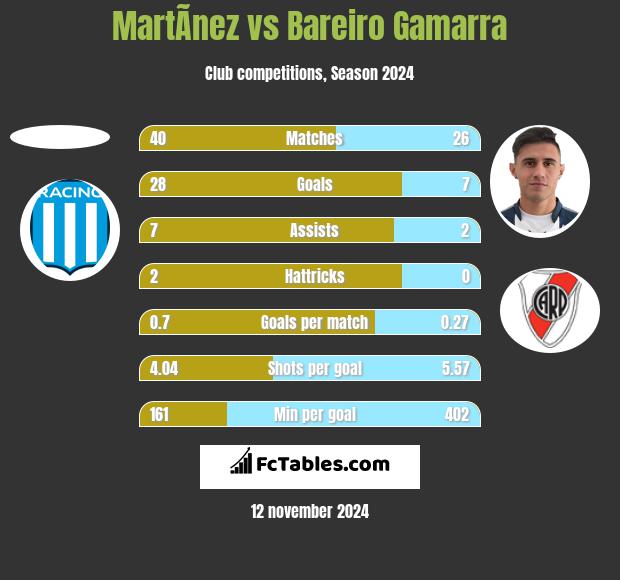 MartÃ­nez vs Bareiro Gamarra h2h player stats