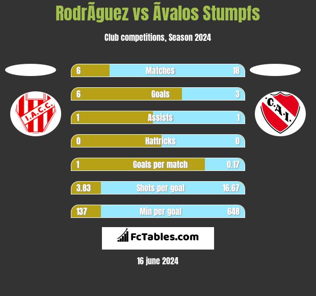 RodrÃ­guez vs Ãvalos Stumpfs h2h player stats