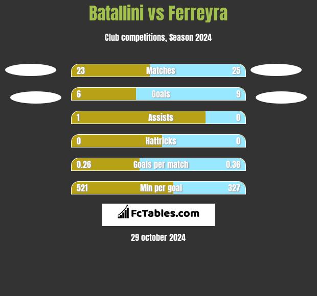 Batallini vs Ferreyra h2h player stats