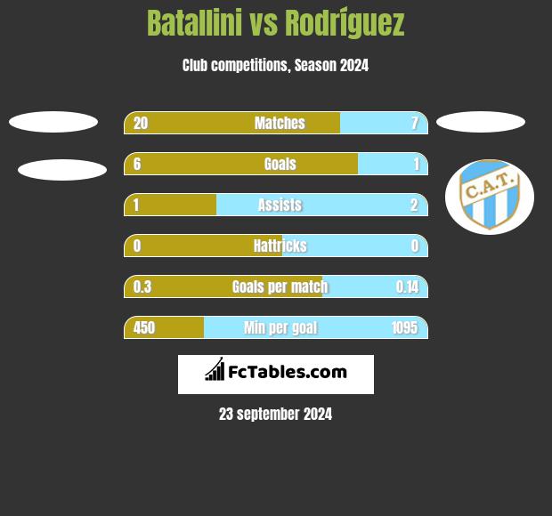 Batallini vs Rodríguez h2h player stats