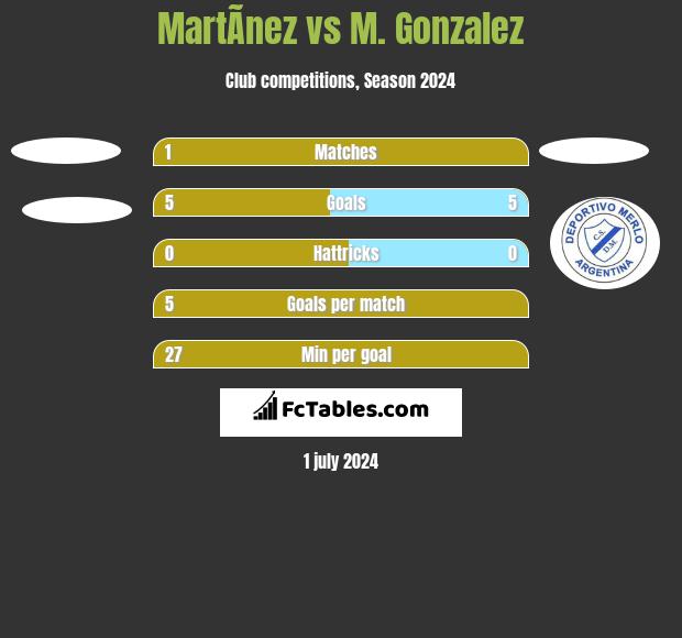 MartÃ­nez vs M. Gonzalez h2h player stats