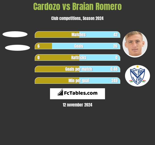 Cardozo vs Braian Romero h2h player stats