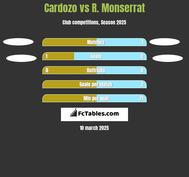 Cardozo vs R. Monserrat h2h player stats