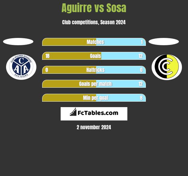 Aguirre vs Sosa h2h player stats