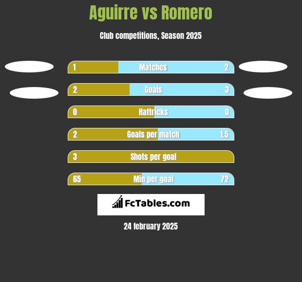 Aguirre vs Romero h2h player stats