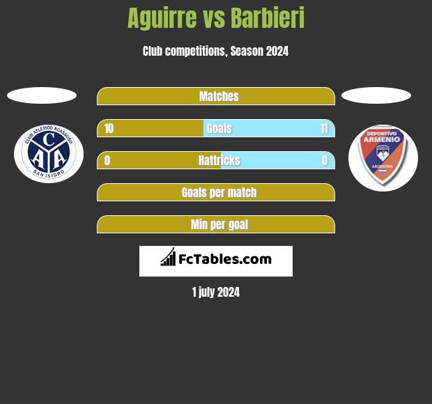 Aguirre vs Barbieri h2h player stats