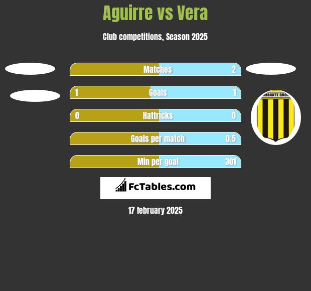 Aguirre vs Vera h2h player stats