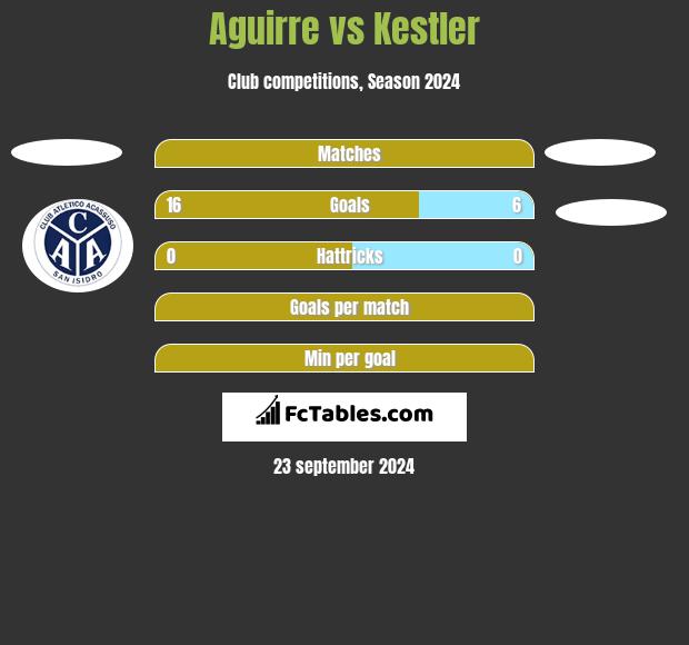 Aguirre vs Kestler h2h player stats