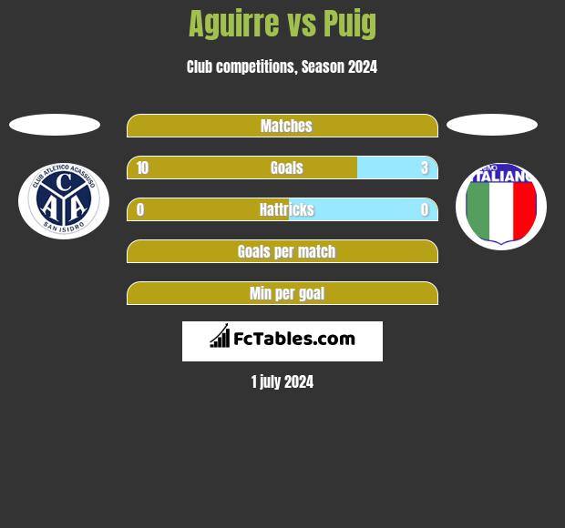 Aguirre vs Puig h2h player stats