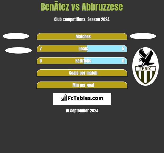 BenÃ­tez vs Abbruzzese h2h player stats