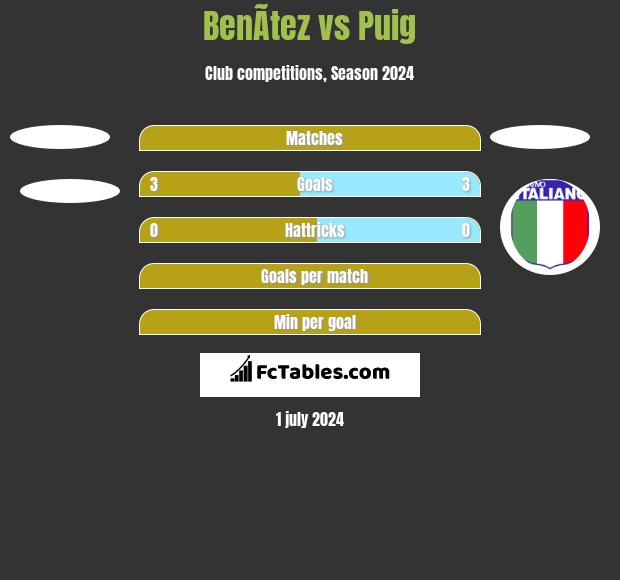 BenÃ­tez vs Puig h2h player stats