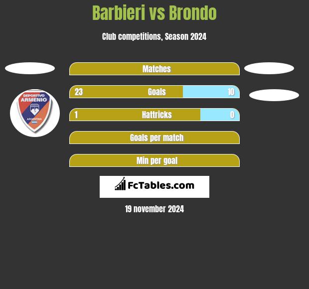 Barbieri vs Brondo h2h player stats