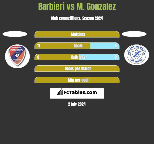Barbieri vs M. Gonzalez h2h player stats