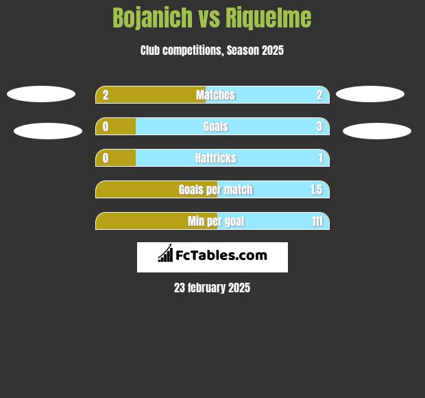 Bojanich vs Riquelme h2h player stats