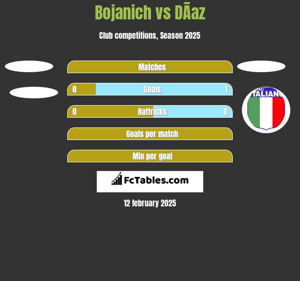 Bojanich vs DÃ­az h2h player stats