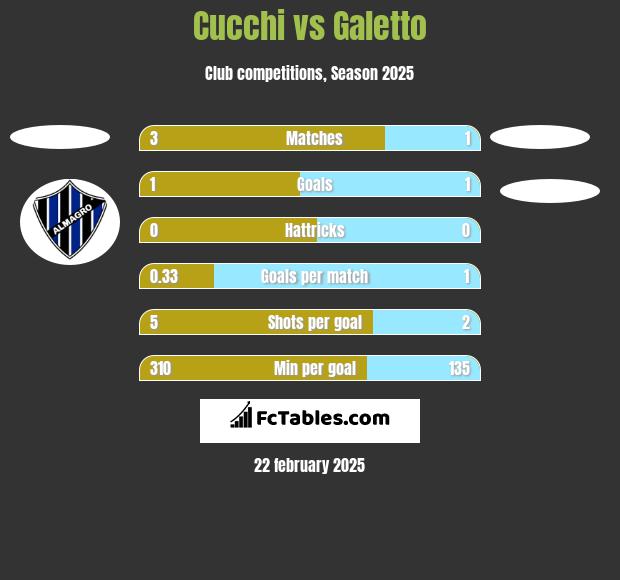 Cucchi vs Galetto h2h player stats