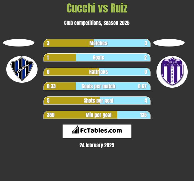 Cucchi vs Ruiz h2h player stats