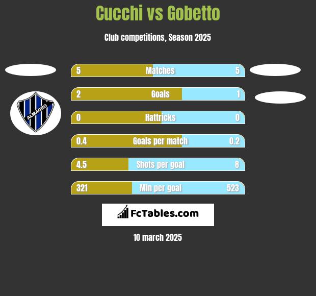 Cucchi vs Gobetto h2h player stats