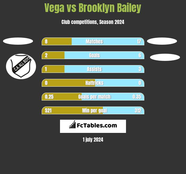Vega vs Brooklyn Bailey h2h player stats