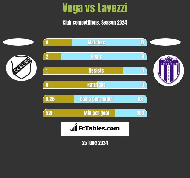 Vega vs Lavezzi h2h player stats