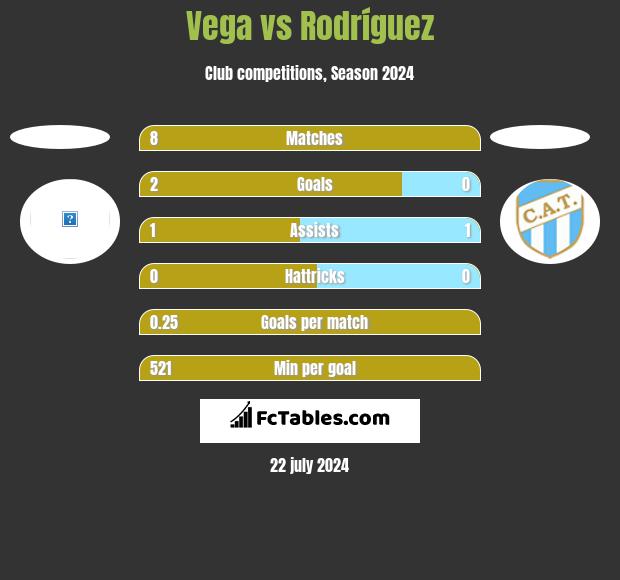 Vega vs Rodríguez h2h player stats